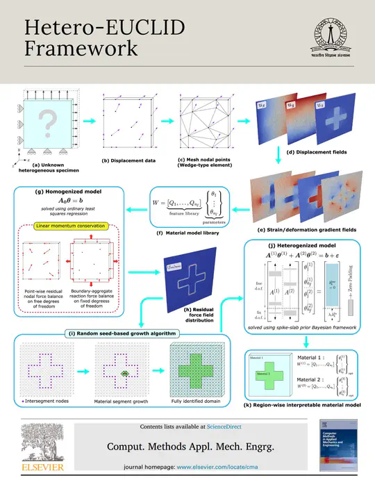 Hetero-EUCLID paper published in CMAME (January-2026)