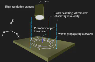 Wave propagation